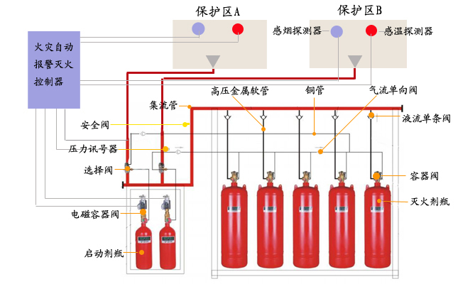 ig541氣體滅火系統組成部分和典型優勢